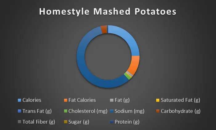 homestyle-mashed-potatoes-chart