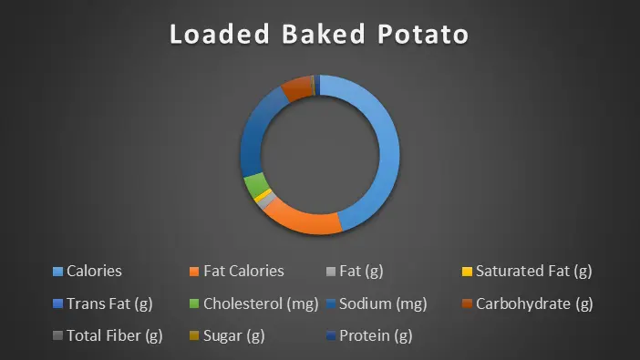 dressed-baked-potatoes-chart