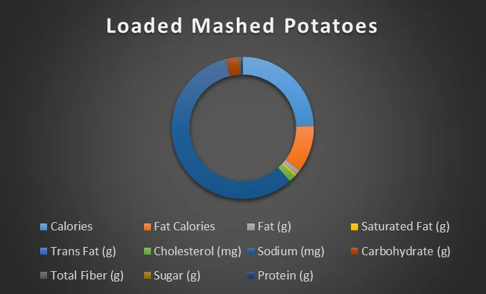 loaded-mashed-potatoes-chart