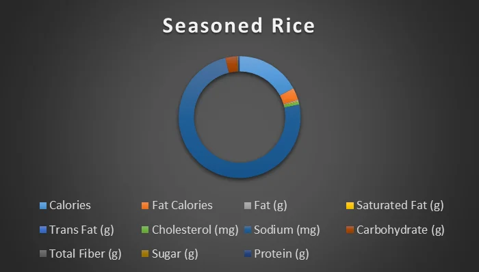 seasoned-rice-chart