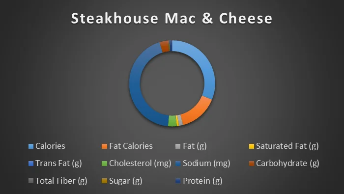 steakhouse-mac-cheese-chart