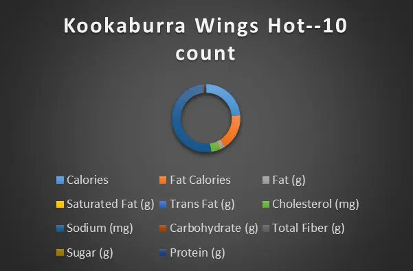 Kookaburra Wings Hot--10 count-chart