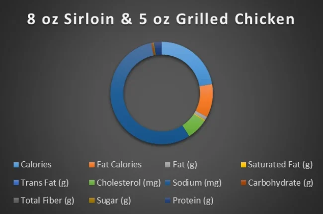 sirloin 8oz and grilled chicken-chart