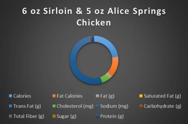 sirloin and alice springs chicken 6oz chart