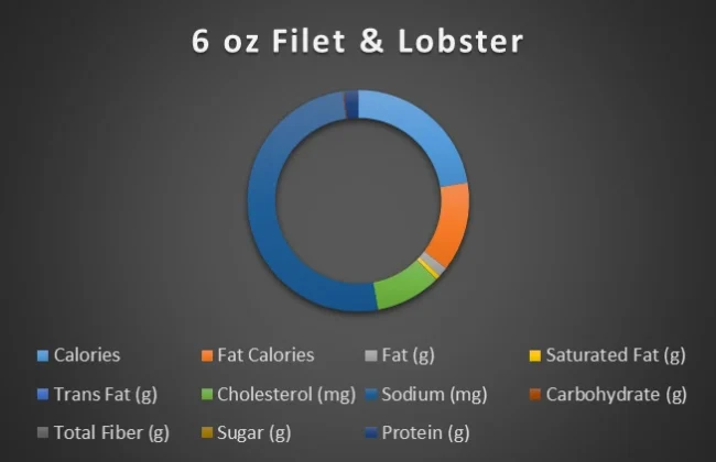 victoria's file 6oz-mignoin-lobster-chart