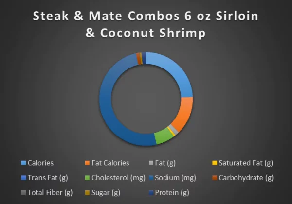 sirloin & Coconut shrimp 6oz chart