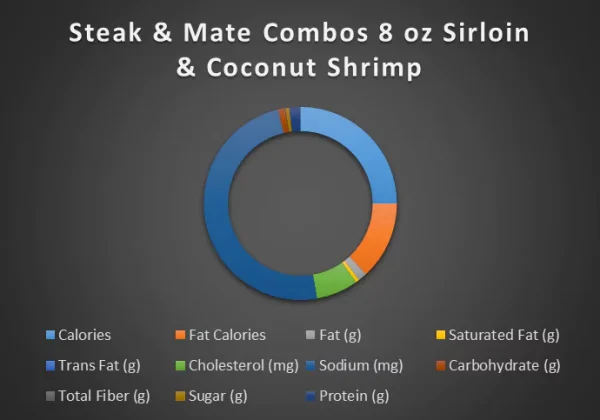 Sirloin* & Coconut Shrimp 8oz chart