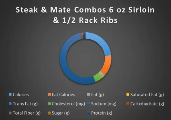 Sirloin & ribs 6oz chart