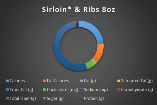 sirloin and ribs chart 8oz