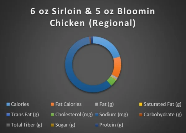 6oz sirloin and bloomin chicken chart