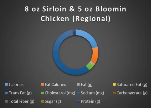 sirloin 6 oz and bloomin chicken-chart