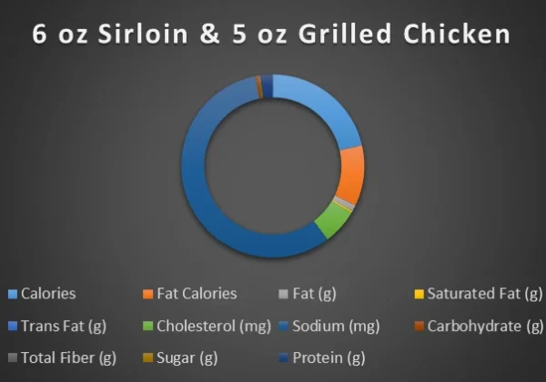 6oz sirloin and grilled chicken-chart