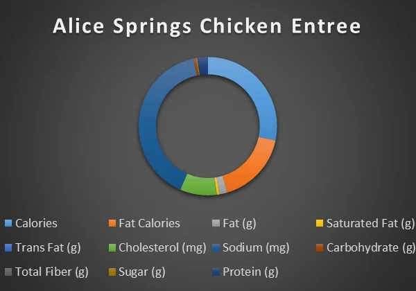 Alice Springs Chicken Entree-chart