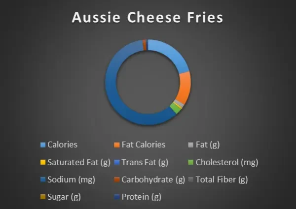 Aussie Cheese Fries chart