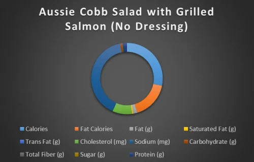 Aussie Cobb Salad with Grilled Salmon-chart