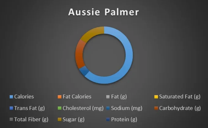 aussie-palmer-chart