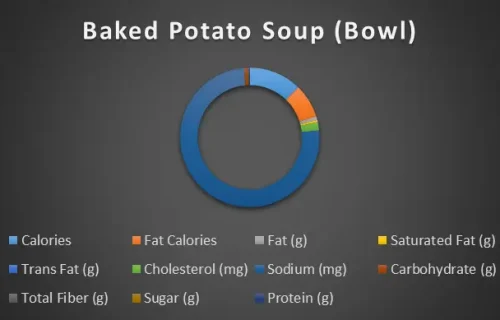 Baked Potato Soup (Bowl)-chart