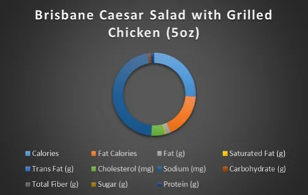 Brisbane Caesar Salad with Grilled Chicken-chart