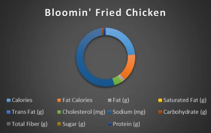 Bloomin' Fried Chicken -chart