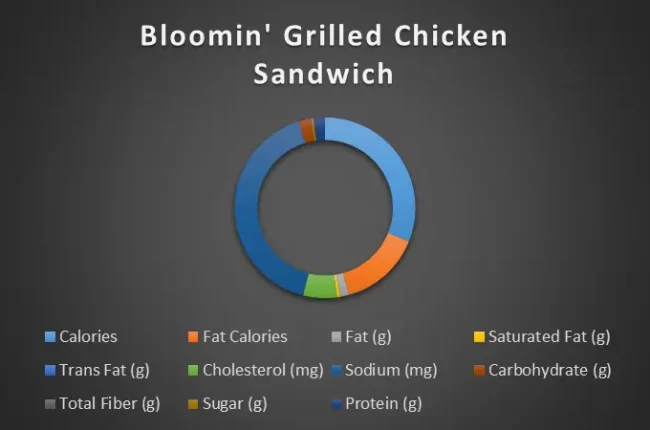 Bloomin' Fried Chicken Sandwich-chart