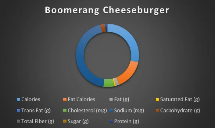 Boomerang Cheeseburger chart