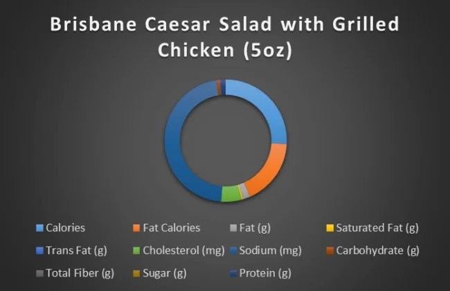 brisbane-caeser-salad-with-grilled-chicken-chart