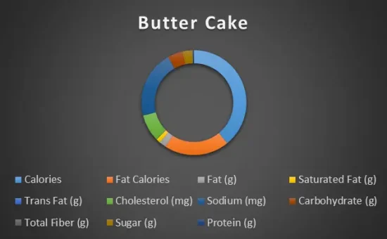 butter-cake-chart