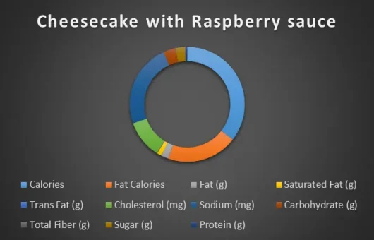 cheesecake-with-raspberry-sauce-chart