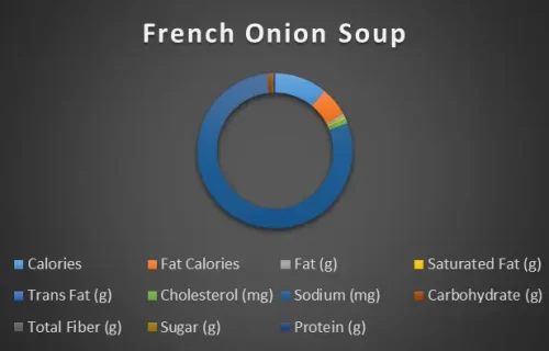 French Onion Soup-chart