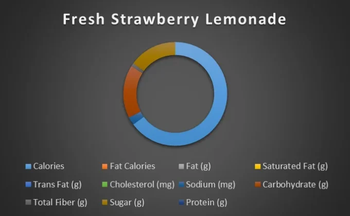 fresh-strawberry-lemonade-chart