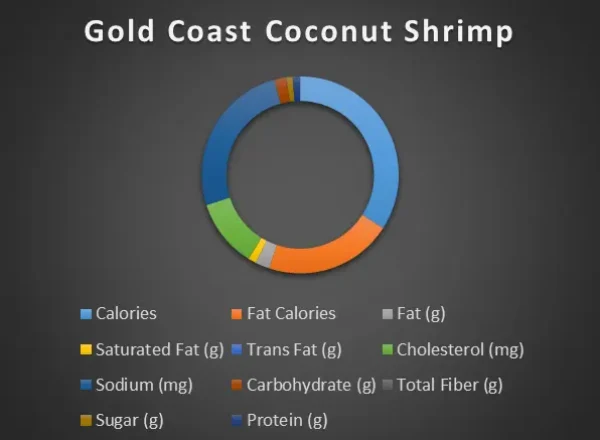 Gold Coast Coconut Shrimp-chart