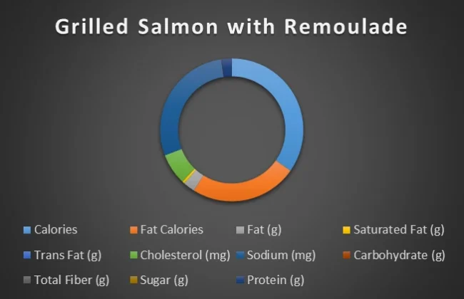 grilled-salmon-with-remoulade-chart