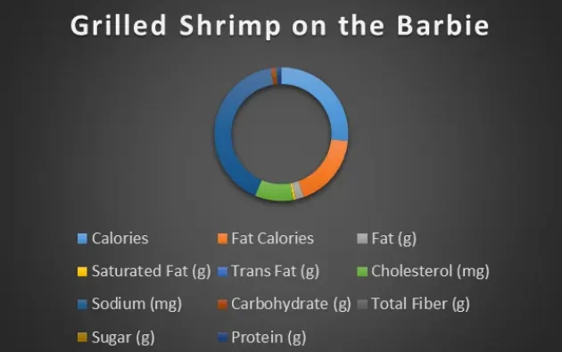 Grilled Shrimp on the Barbie-chart