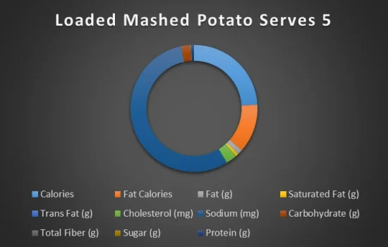 loaded-mashed-potatoes-serves-5-chart