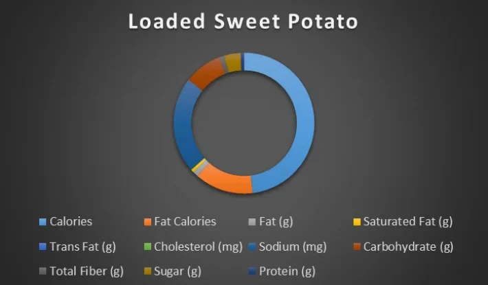 sweet-pototo-with-honey-chart