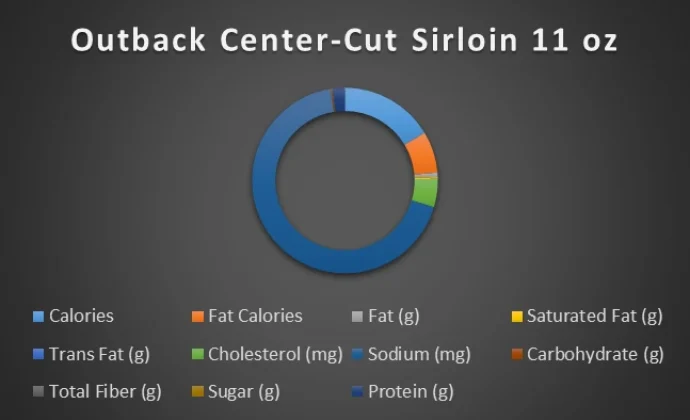 outback-center-cut-sirloin-11oz-chart