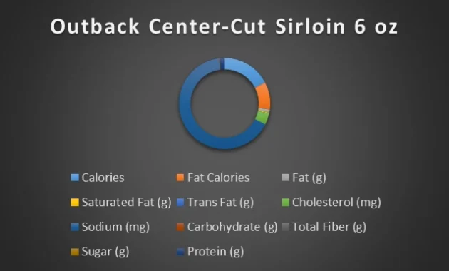 Outback Center-Cut Sirloin 6 oz Chart