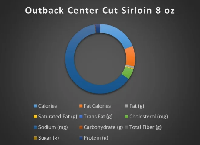 Outback Center Cut Sirloin 8 oz -chart