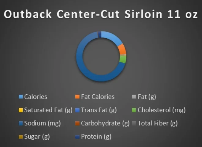 Outback Center-Cut Sirloin 11 oz-chart