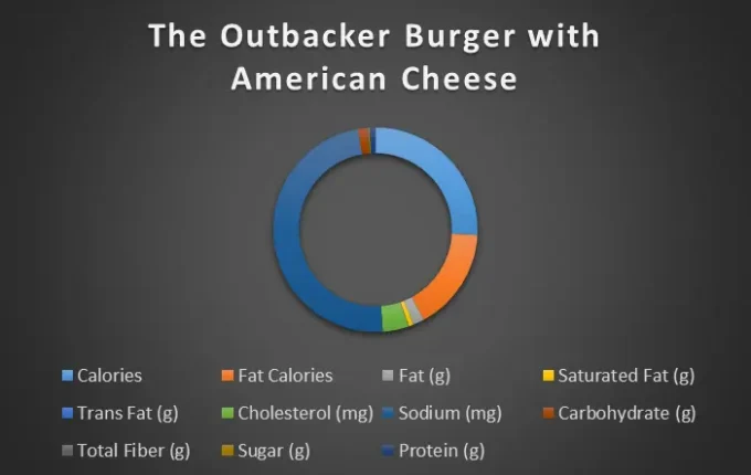 The Outbacker Burger-chart