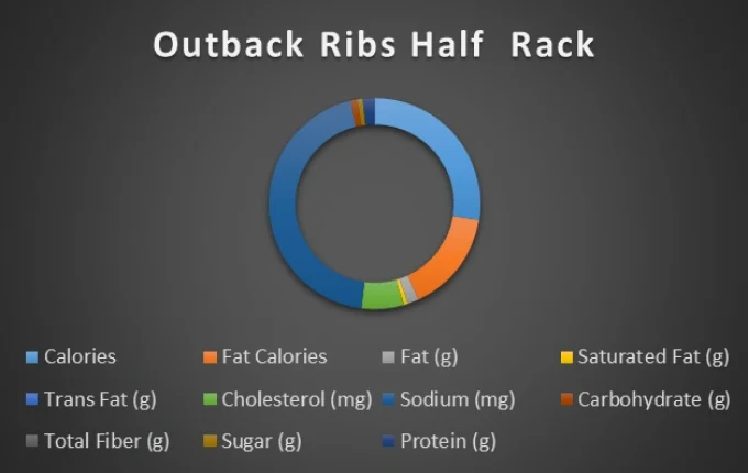 Outback Ribs Half Rack chart