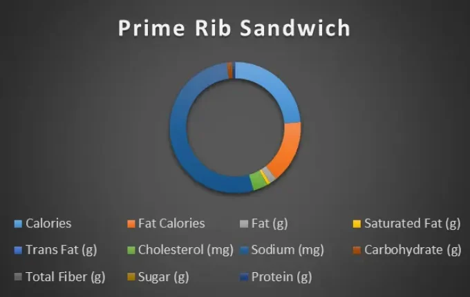 Prime Rib Sandwich chart