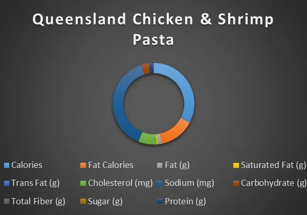 Queensland Chicken & Shrimp Pasta-chart