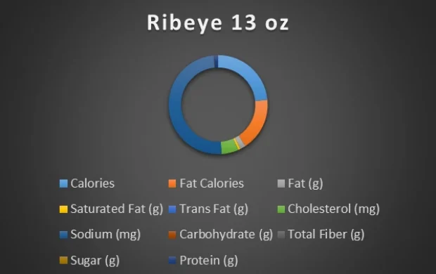 Ribeye 13 oz chart