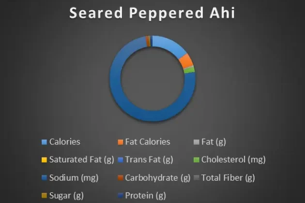 Seared Peppered Ahi chart