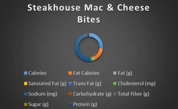 Steakhouse Mac & Cheese Bites-charts