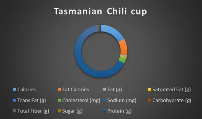 Tasmanian Chili cup-chart