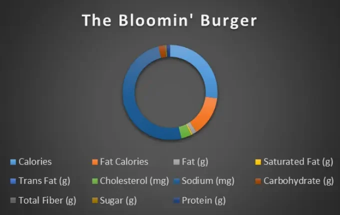 The Bloomin' Burger-chart