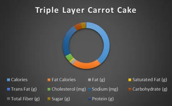 Triple-Layer-carrot-cake-chart