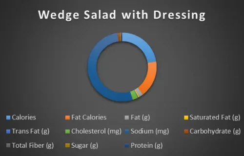 Wedge Salad with Dressing-chart